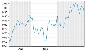 Chart Mini Future Long Apple - 6 Monate