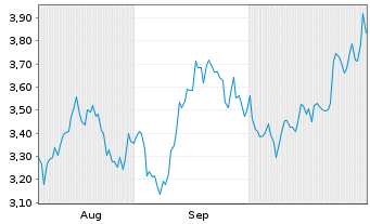 Chart Mini Future Long Microsoft - 6 mois