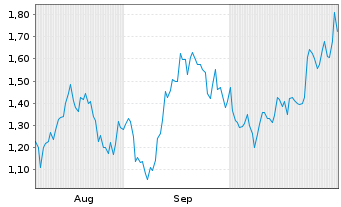 Chart Mini Future Long Microsoft - 6 mois