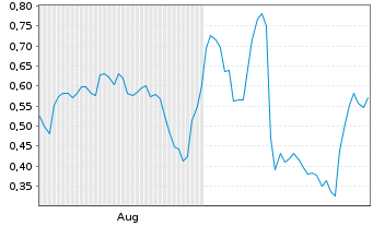 Chart Mini Future Long GameStop - 6 Months