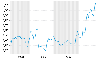 Chart Mini Future Long GameStop - 6 Monate