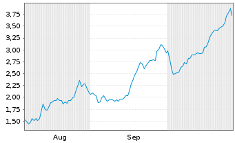 Chart Mini Future Long TUI - 6 Months