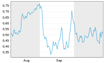 Chart Mini Future Long Infineon - 6 mois