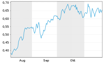 Chart Mini Future Long Deutsche Bank - 6 Monate