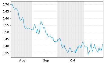 Chart Mini Future Short Deutsche Bank - 6 mois