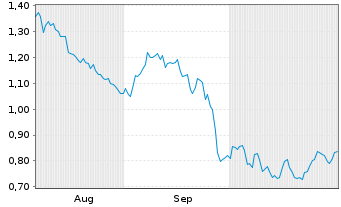 Chart Mini Future Short Siemens - 6 Months