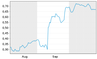 Chart Mini Future Long Commerzbank - 6 mois