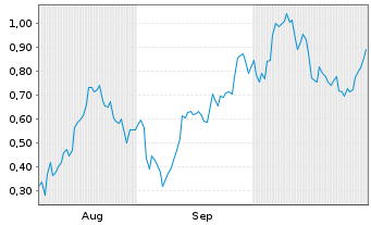 Chart Mini Future Long AMD - 6 Monate