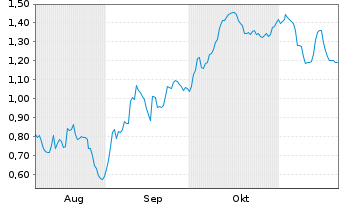 Chart Mini Future Short RENK - 6 Monate