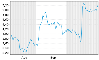 Chart Mini Future Short ASML - 6 mois