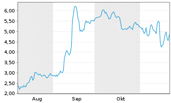 Chart Mini Future Long BioNTech - 6 Monate