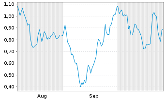 Chart Mini Future Long Thyssenkrupp - 6 Months