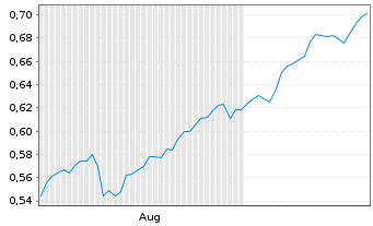 Chart Mini Future Long E.ON - 6 Monate