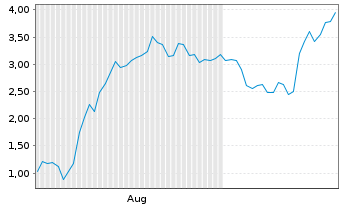 Chart Mini Future Long HelloFresh - 6 Months