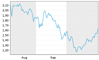 Chart Mini Future Long AMC - 6 Months