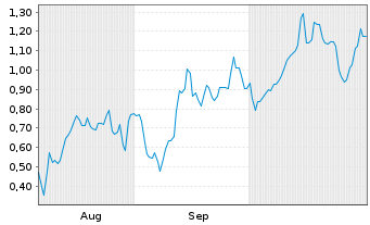 Chart Mini Future Long ARM Holdings - 6 Months