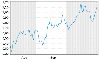 Chart Mini Future Long ARM Holdings - 6 mois