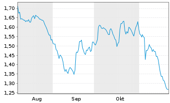 Chart Mini Future Short British American Tobacco - 6 Monate