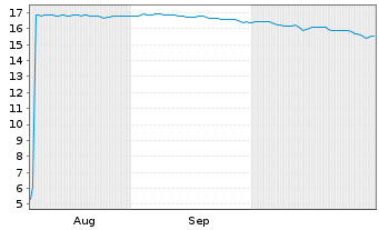 Chart Mini Future Short Microstrategy - 6 Monate