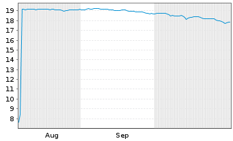 Chart Mini Future Short Microstrategy - 6 mois