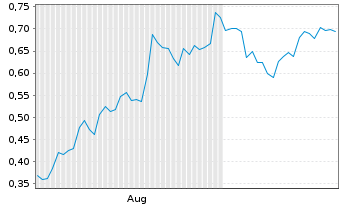 Chart Mini Future Long Xiaomi - 6 Months