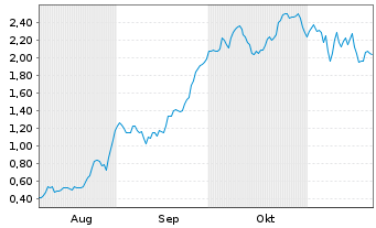 Chart Mini Future Long Delivery Hero - 6 Monate