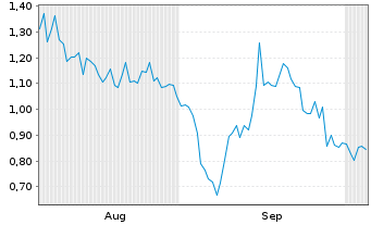 Chart Mini Future Long CureVac - 6 Monate