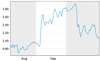 Chart Mini Future Long Deutsche Pfandbriefbank - 6 Monate