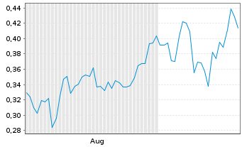 Chart Mini Future Long Nordex - 6 Monate