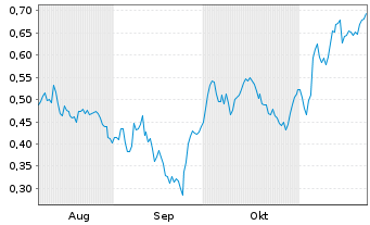 Chart Mini Future Short Nordex - 6 mois