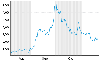 Chart Mini Future Long NIO - 6 Monate