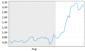 Chart Mini Future Long NIO - 6 mois