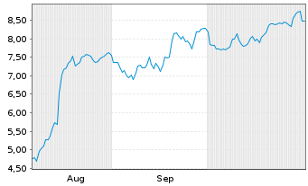 Chart Mini Future Long Adyen - 6 mois