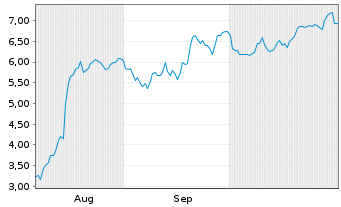 Chart Mini Future Long Adyen - 6 mois