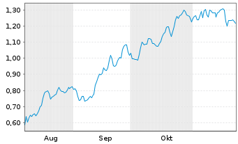 Chart Mini Future Long DWS - 6 mois