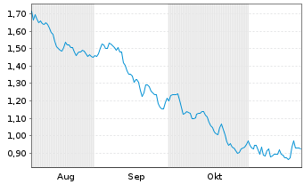 Chart Mini Future Short DWS - 6 Monate