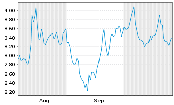 Chart Mini Future Long thyssenkrupp nucera - 6 Monate