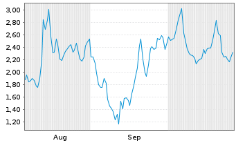 Chart Mini Future Long thyssenkrupp nucera - 6 mois