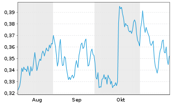 Chart Mini Future Long Nordea Bank - 6 Monate