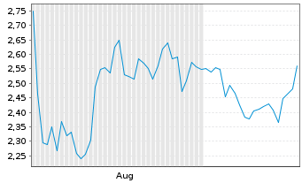 Chart Mini Future Long Walt Disney - 6 Months