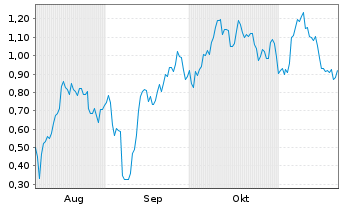 Chart Mini Future Long Broadcom - 6 Monate