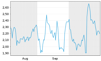 Chart Mini Future Long Sartorius - 6 mois