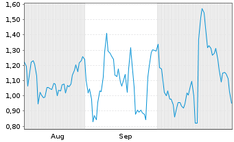 Chart Mini Future Long Sartorius - 6 Monate