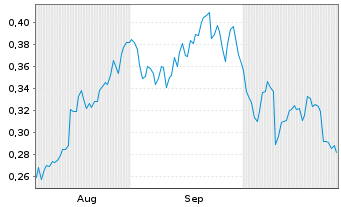 Chart Mini Future Long ING - 6 mois