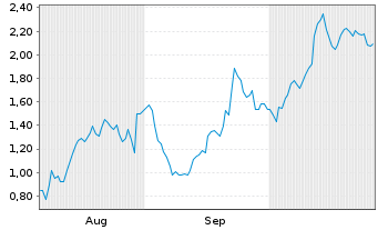 Chart Mini Future Long CrowdStrike Holdings - 6 Months