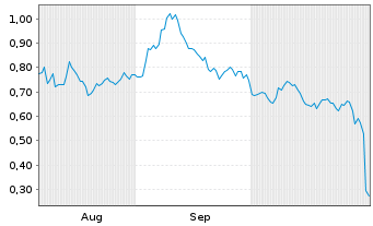 Chart Mini Future Short Alphabet - 6 Monate