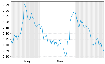 Chart Mini Future Long Verbio Vereinigte Bioenergie - 6 Monate