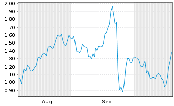 Chart Mini Future Long Aurubis - 6 Monate