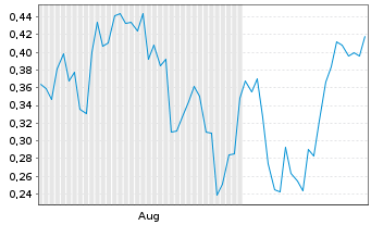 Chart Mini Future Long JinkoSolar - 6 Months