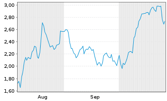 Chart Mini Future Long Palo Alto Networks - 6 Months